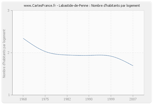 Labastide-de-Penne : Nombre d'habitants par logement
