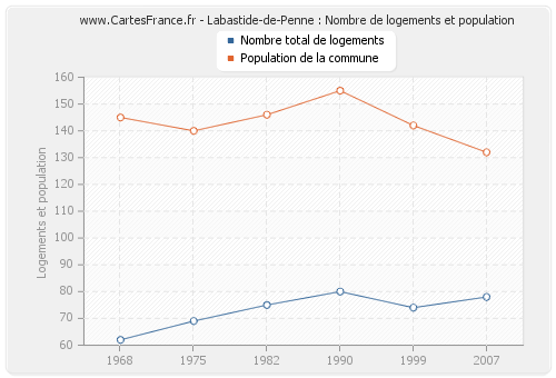 Labastide-de-Penne : Nombre de logements et population