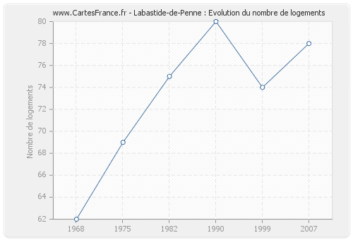 Labastide-de-Penne : Evolution du nombre de logements