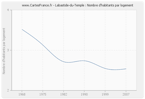 Labastide-du-Temple : Nombre d'habitants par logement