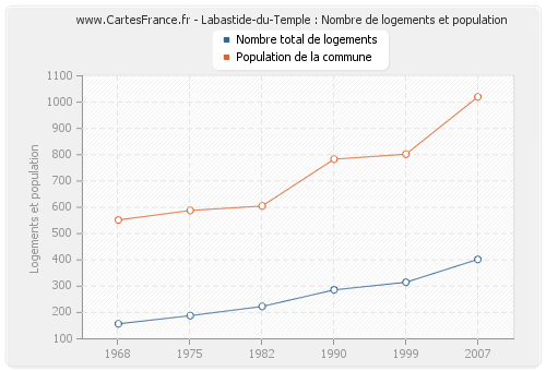 Labastide-du-Temple : Nombre de logements et population