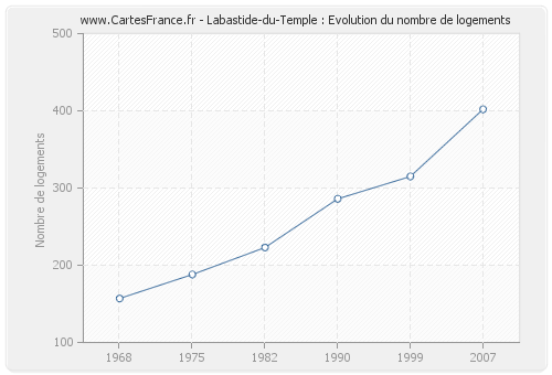 Labastide-du-Temple : Evolution du nombre de logements