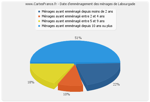 Date d'emménagement des ménages de Labourgade