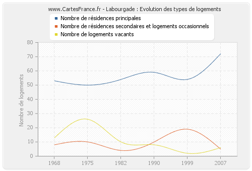 Labourgade : Evolution des types de logements