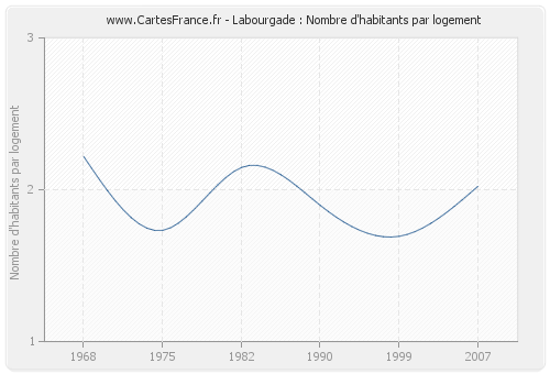 Labourgade : Nombre d'habitants par logement