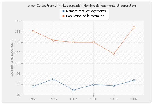 Labourgade : Nombre de logements et population