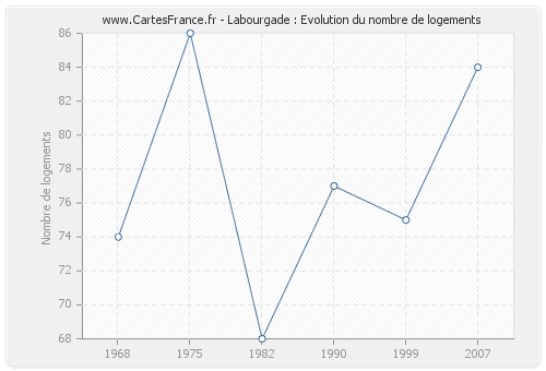 Labourgade : Evolution du nombre de logements