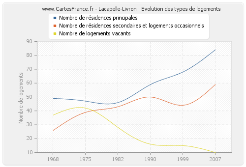 Lacapelle-Livron : Evolution des types de logements