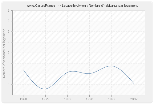 Lacapelle-Livron : Nombre d'habitants par logement