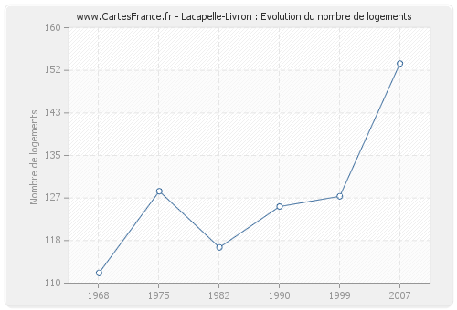 Lacapelle-Livron : Evolution du nombre de logements