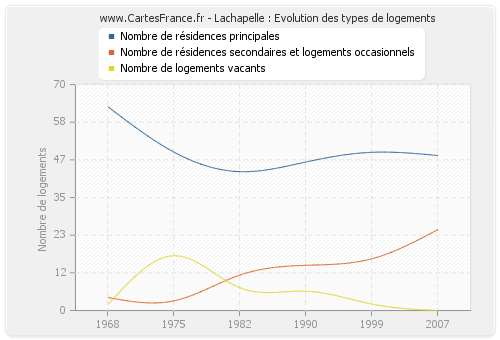Lachapelle : Evolution des types de logements