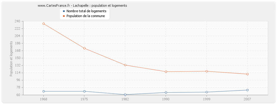 Lachapelle : population et logements