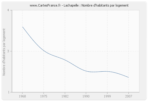 Lachapelle : Nombre d'habitants par logement