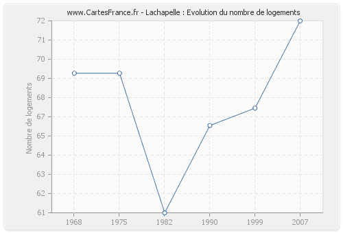 Lachapelle : Evolution du nombre de logements
