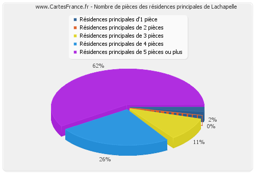 Nombre de pièces des résidences principales de Lachapelle