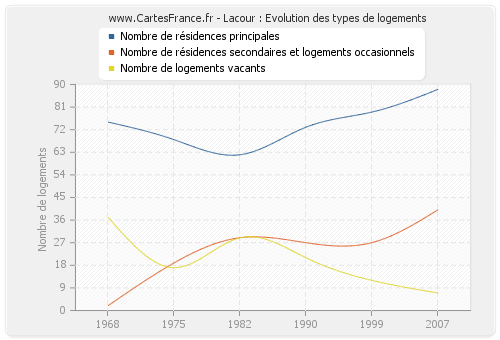 Lacour : Evolution des types de logements