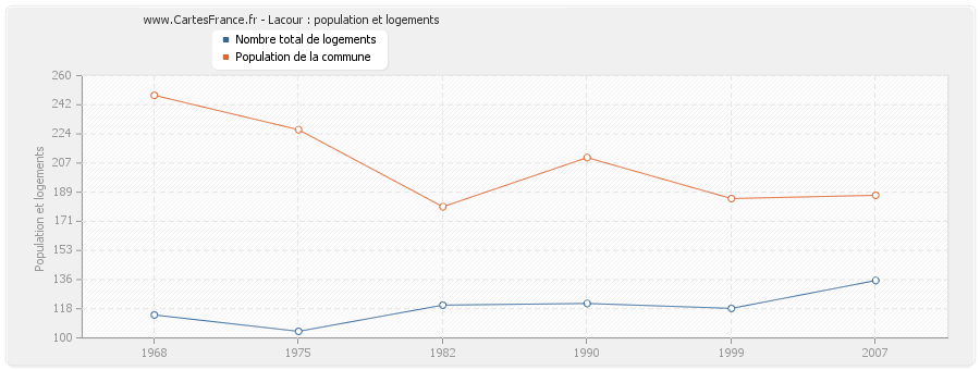 Lacour : population et logements