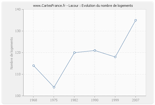 Lacour : Evolution du nombre de logements