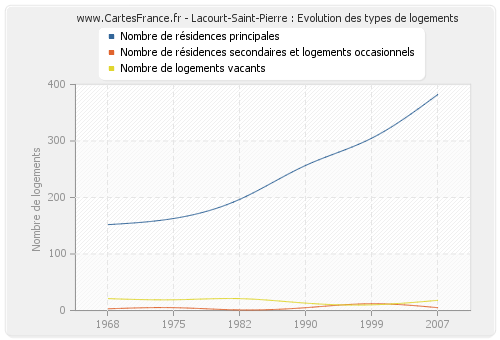 Lacourt-Saint-Pierre : Evolution des types de logements
