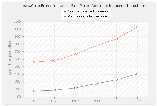 Lacourt-Saint-Pierre : Nombre de logements et population