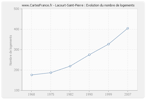 Lacourt-Saint-Pierre : Evolution du nombre de logements