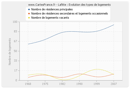 Lafitte : Evolution des types de logements