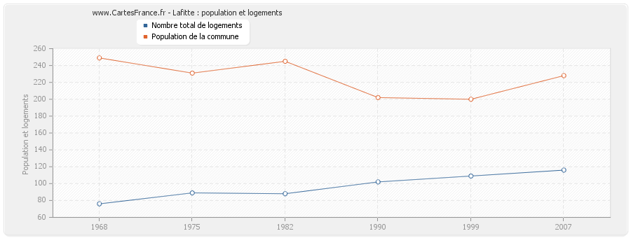 Lafitte : population et logements