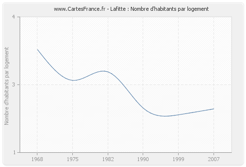 Lafitte : Nombre d'habitants par logement
