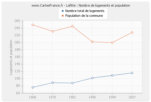 Lafitte : Nombre de logements et population