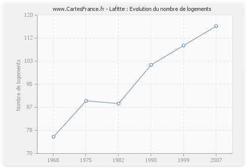 Lafitte : Evolution du nombre de logements