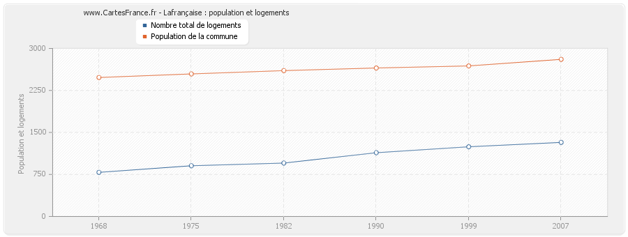 Lafrançaise : population et logements