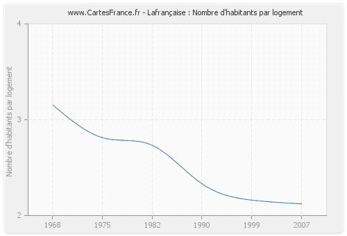 Lafrançaise : Nombre d'habitants par logement