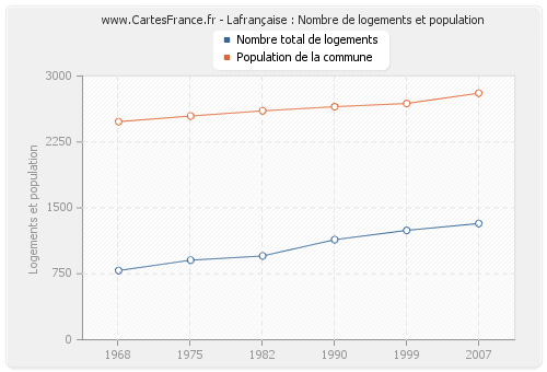 Lafrançaise : Nombre de logements et population