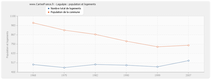 Laguépie : population et logements