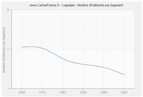 Laguépie : Nombre d'habitants par logement