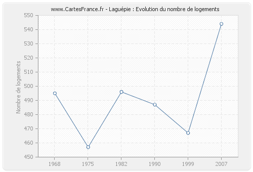 Laguépie : Evolution du nombre de logements