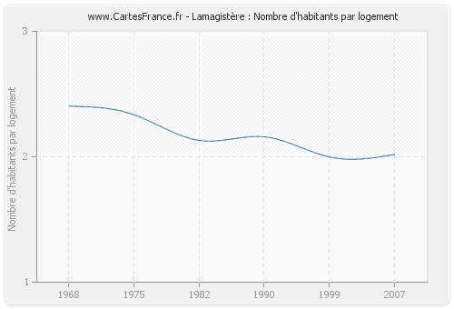 Lamagistère : Nombre d'habitants par logement