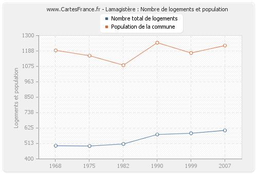 Lamagistère : Nombre de logements et population