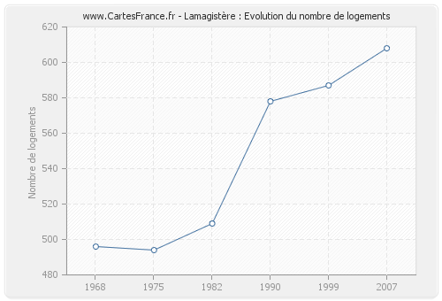 Lamagistère : Evolution du nombre de logements