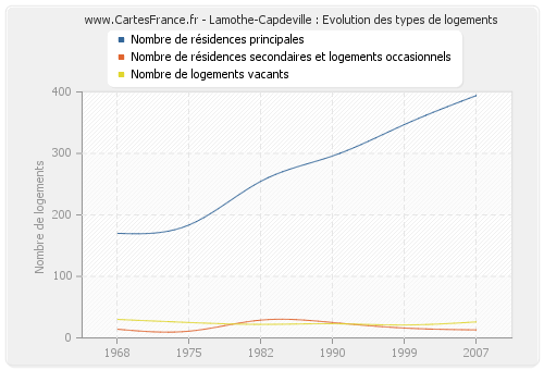 Lamothe-Capdeville : Evolution des types de logements