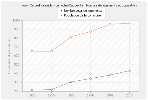 Lamothe-Capdeville : Nombre de logements et population