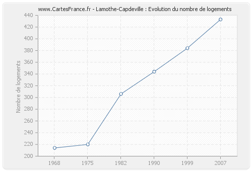 Lamothe-Capdeville : Evolution du nombre de logements