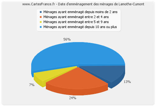 Date d'emménagement des ménages de Lamothe-Cumont