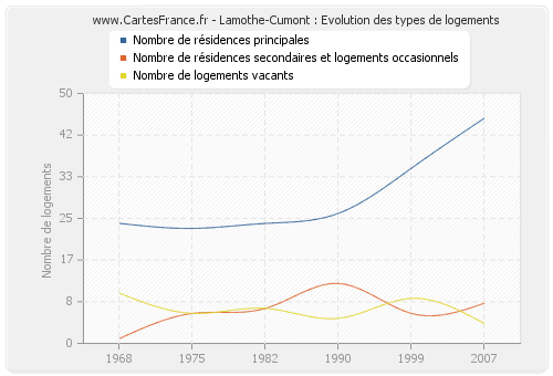 Lamothe-Cumont : Evolution des types de logements