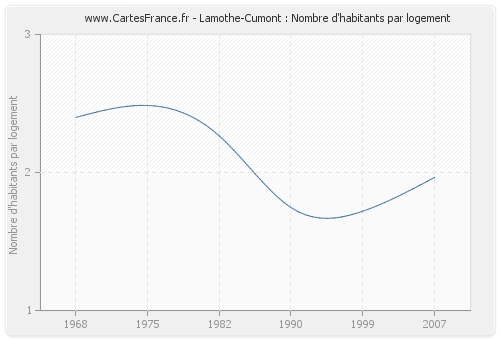 Lamothe-Cumont : Nombre d'habitants par logement