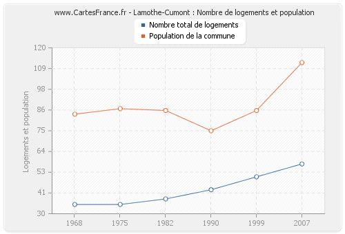 Lamothe-Cumont : Nombre de logements et population