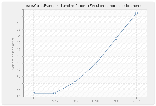 Lamothe-Cumont : Evolution du nombre de logements