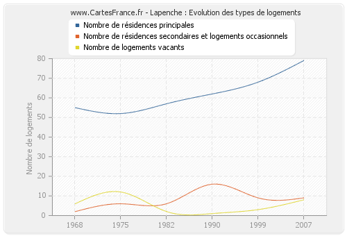 Lapenche : Evolution des types de logements