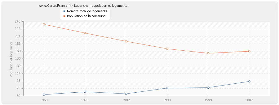 Lapenche : population et logements