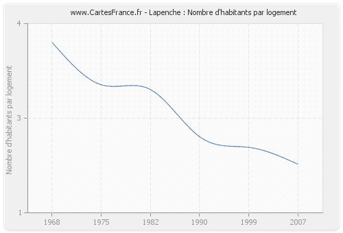 Lapenche : Nombre d'habitants par logement